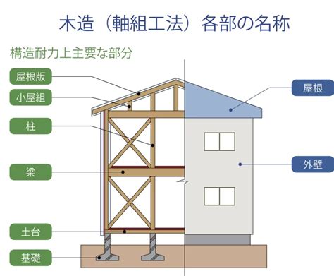 梁柱|建築物の柱・梁の種類 住宅の柱と梁の違い・役割と。